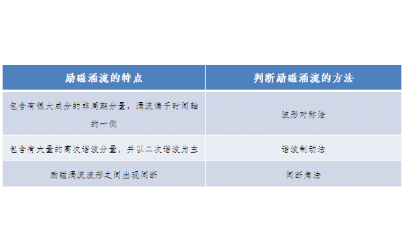 一种允许错误动作的继电保护-广东半岛在线（中国）