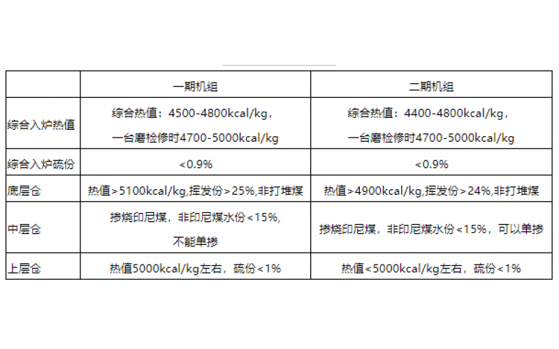 火电机组燃料智能化配煤掺烧探索和实践-贵州半岛在线（中国）